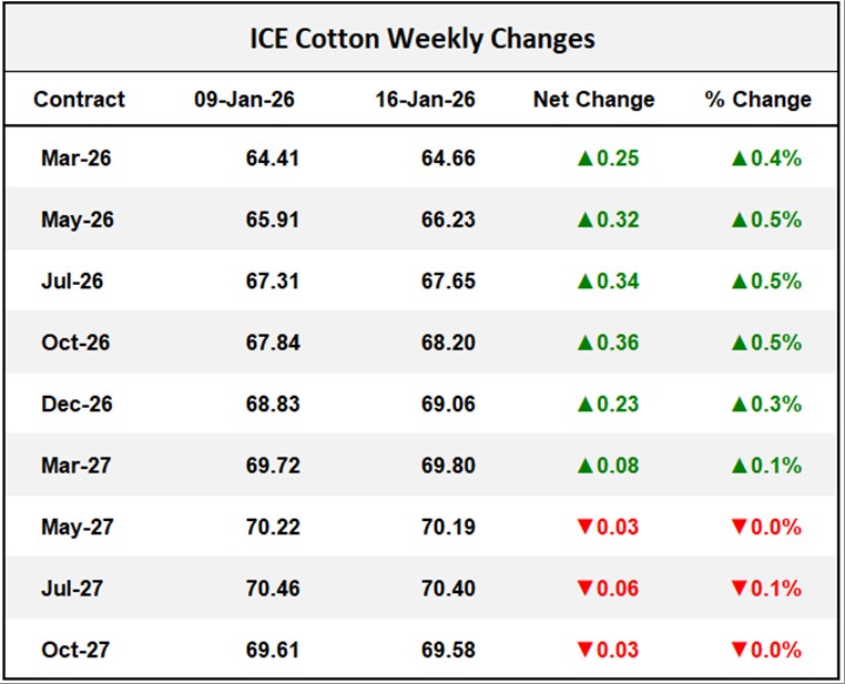 ICE Cotton Weekly Changes